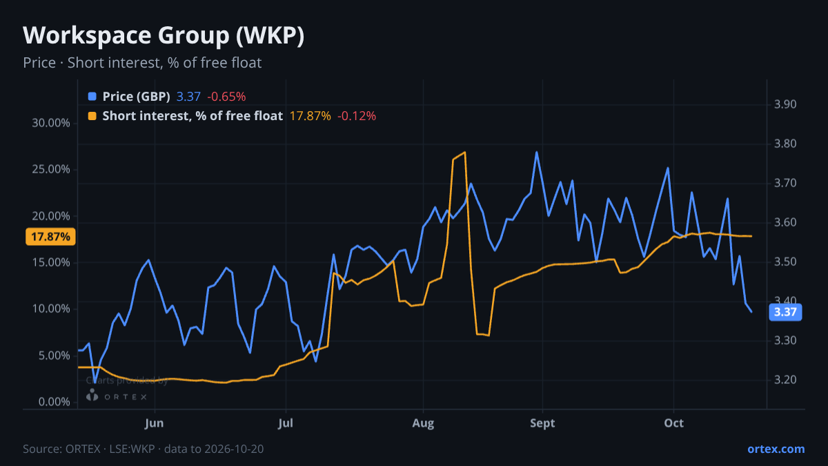 ORTEX chart of Workspace Group Plc (WKP) share price and short interest (% of free float), six months to October 20, 2026