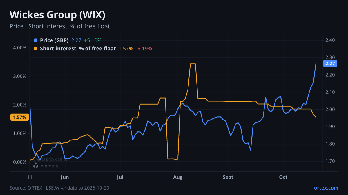 ORTEX chart of Wickes Group plc (WIX) share price and short interest (% of free float), six months to October 20, 2026