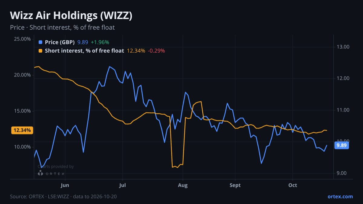 ORTEX chart of Wizz Air Holdings Plc (WIZZ) share price and short interest (% of free float), six months to October 20, 2026
