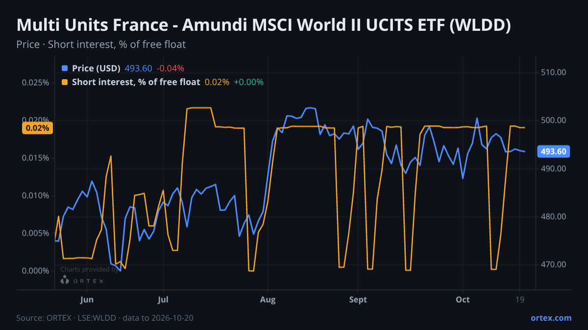 ORTEX chart of Multi Units France - Amundi MSCI World II UCITS ETF (WLDD) share price and short interest (% of free float), six months to October 20, 2026