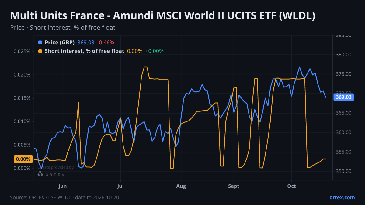 ORTEX chart of Multi Units France - Amundi MSCI World II UCITS ETF (WLDL) share price and short interest (% of free float), six months to October 20, 2026