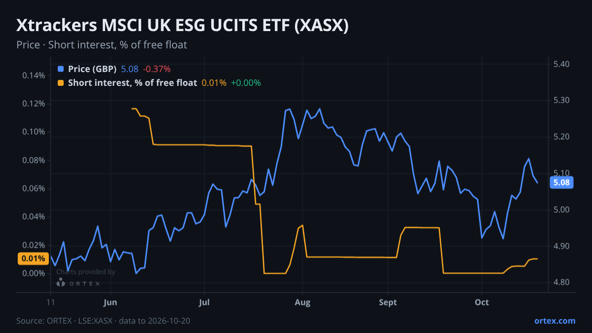 ORTEX chart of Xtrackers MSCI UK ESG UCITS ETF (XASX) share price and short interest (% of free float), six months to October 20, 2026