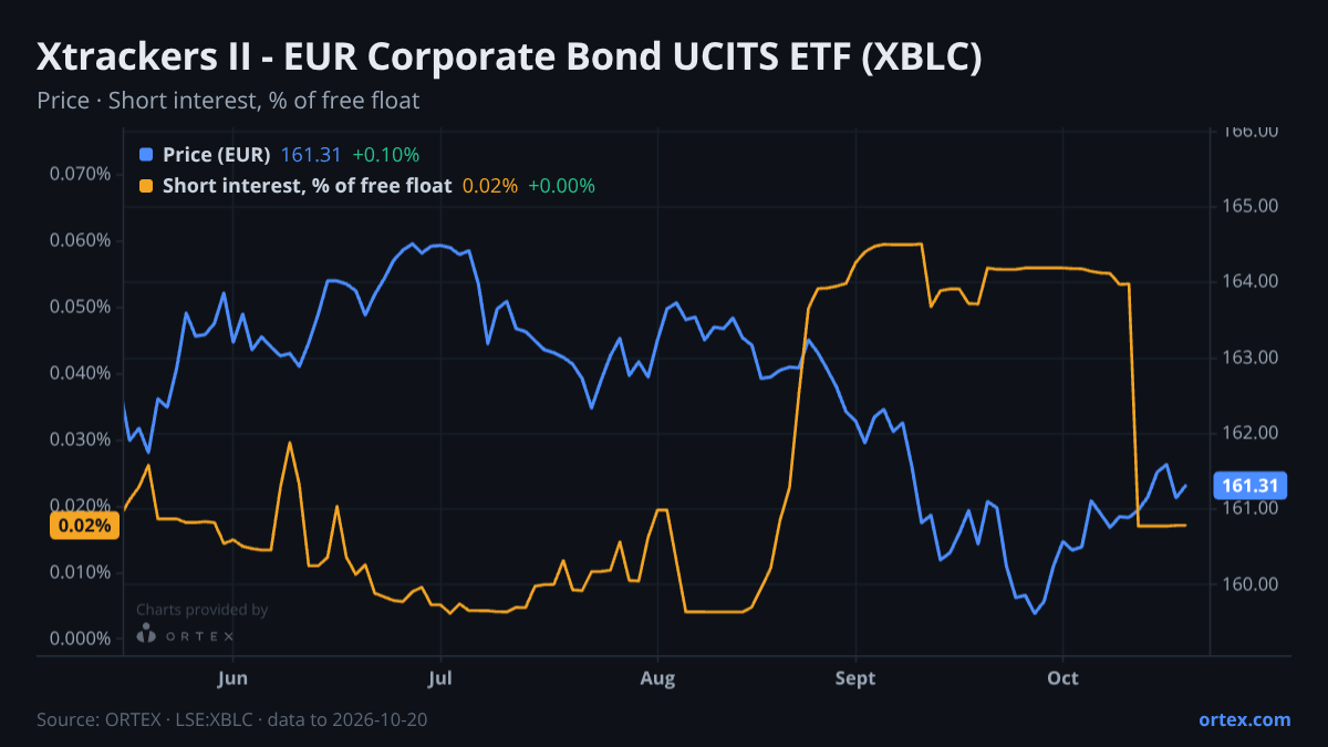 ORTEX chart of Xtrackers II - EUR Corporate Bond UCITS ETF (XBLC) share price and short interest (% of free float), six months to October 20, 2026