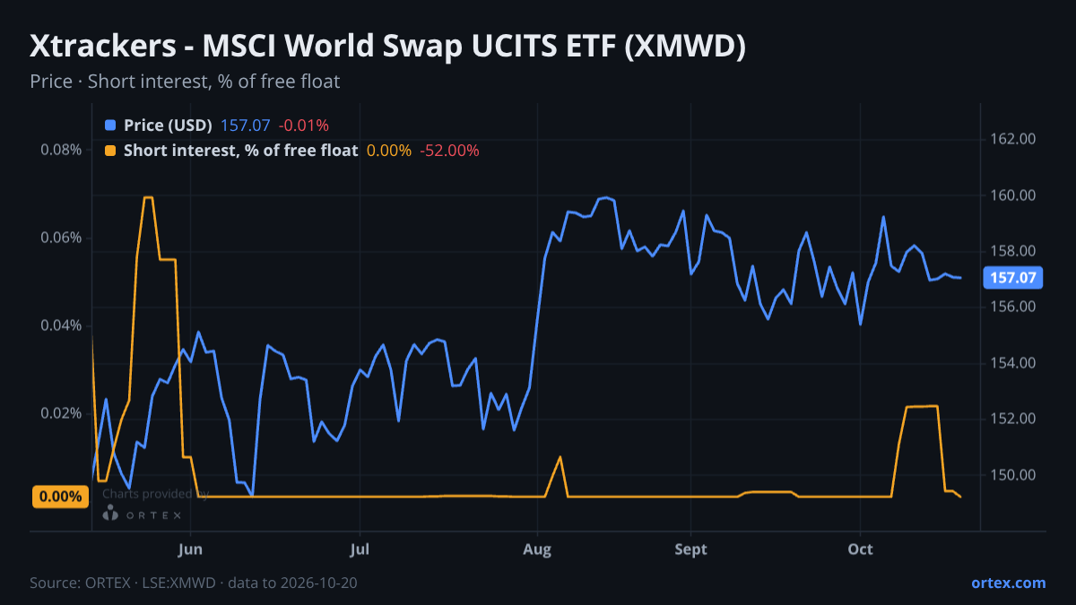 ORTEX chart of Xtrackers - MSCI World Swap UCITS ETF (XMWD) share price and short interest (% of free float), six months to October 20, 2026