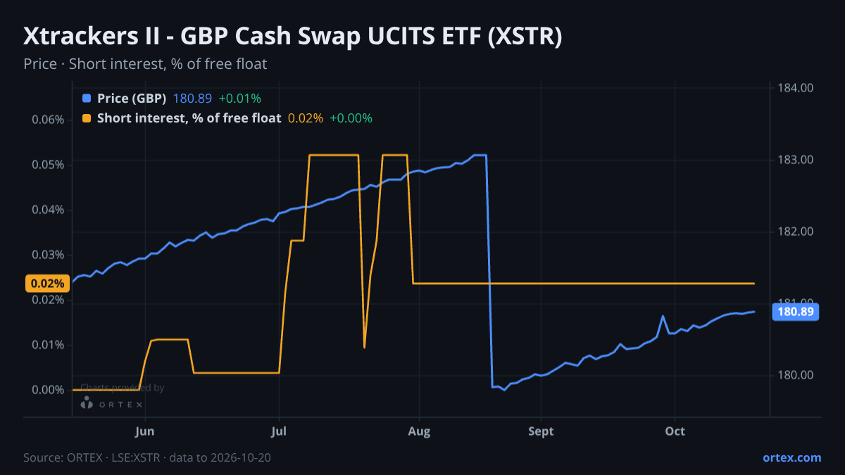 ORTEX chart of Xtrackers II - GBP Cash Swap UCITS ETF (XSTR) share price and short interest (% of free float), six months to October 20, 2026