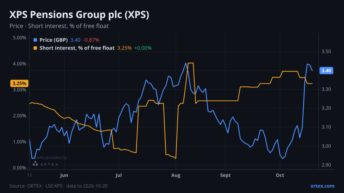 ORTEX chart of XPS Pensions Group plc (XPS) share price and short interest (% of free float), six months to October 20, 2026