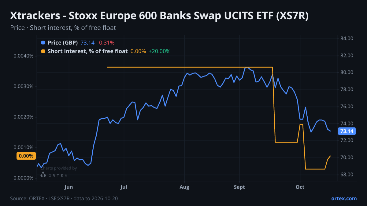 ORTEX chart of Xtrackers - Stoxx Europe 600 Banks Swap UCITS ETF (XS7R) share price and short interest (% of free float), six months to October 20, 2026