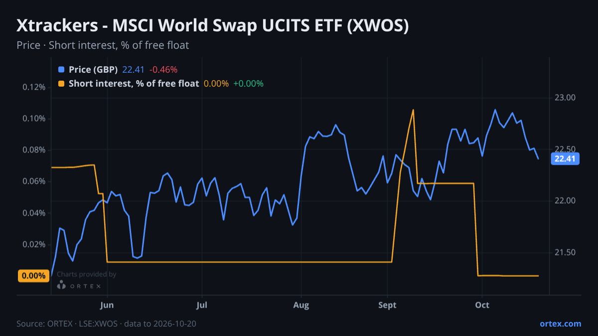 ORTEX chart of Xtrackers - MSCI World Swap UCITS ETF (XWOS) share price and short interest (% of free float), six months to October 20, 2026