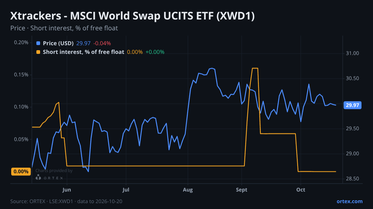 ORTEX chart of Xtrackers - MSCI World Swap UCITS ETF (XWD1) share price and short interest (% of free float), six months to October 20, 2026