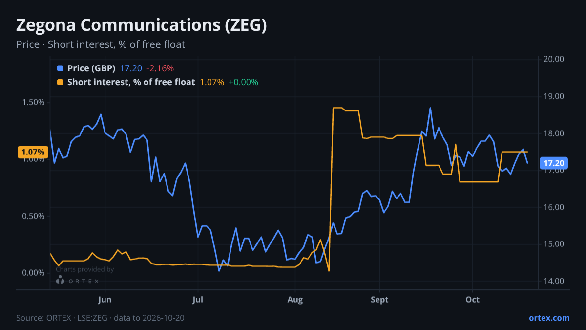 ORTEX chart of Zegona Communications plc (ZEG) share price and short interest (% of free float), six months to October 20, 2026