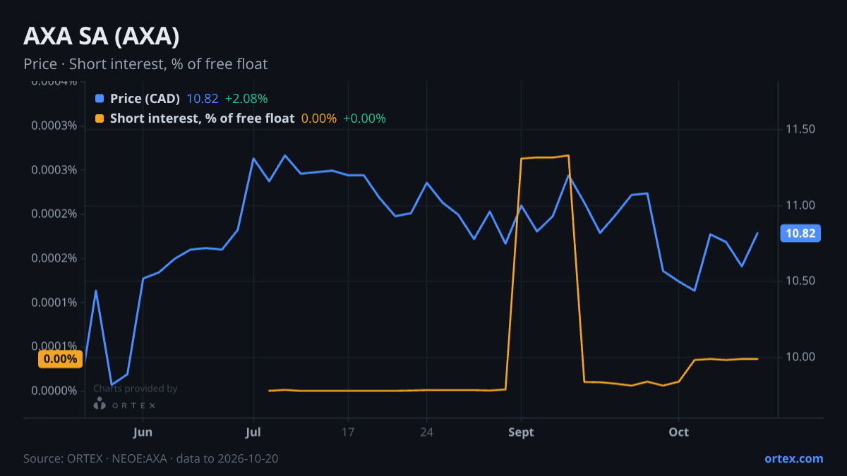 ORTEX chart of AXA SA (AXA) share price and short interest (% of free float), six months to October 20, 2026