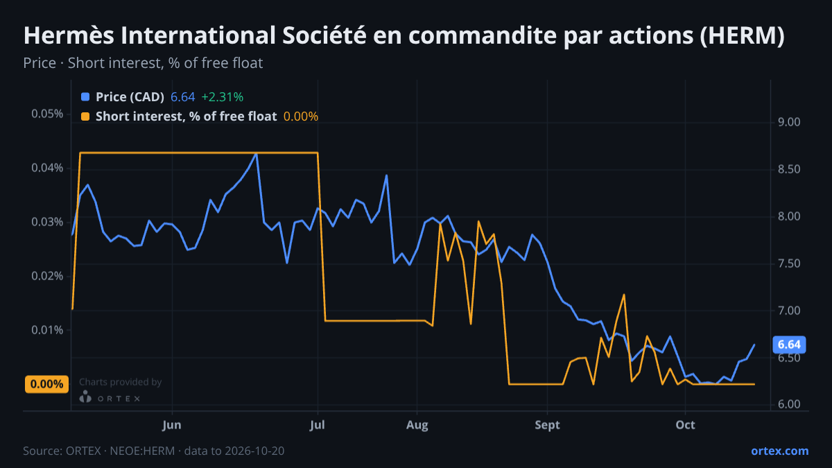 ORTEX chart of Hermès International Société en commandite par actions (HERM) share price and short interest (% of free float), six months to October 20, 2026
