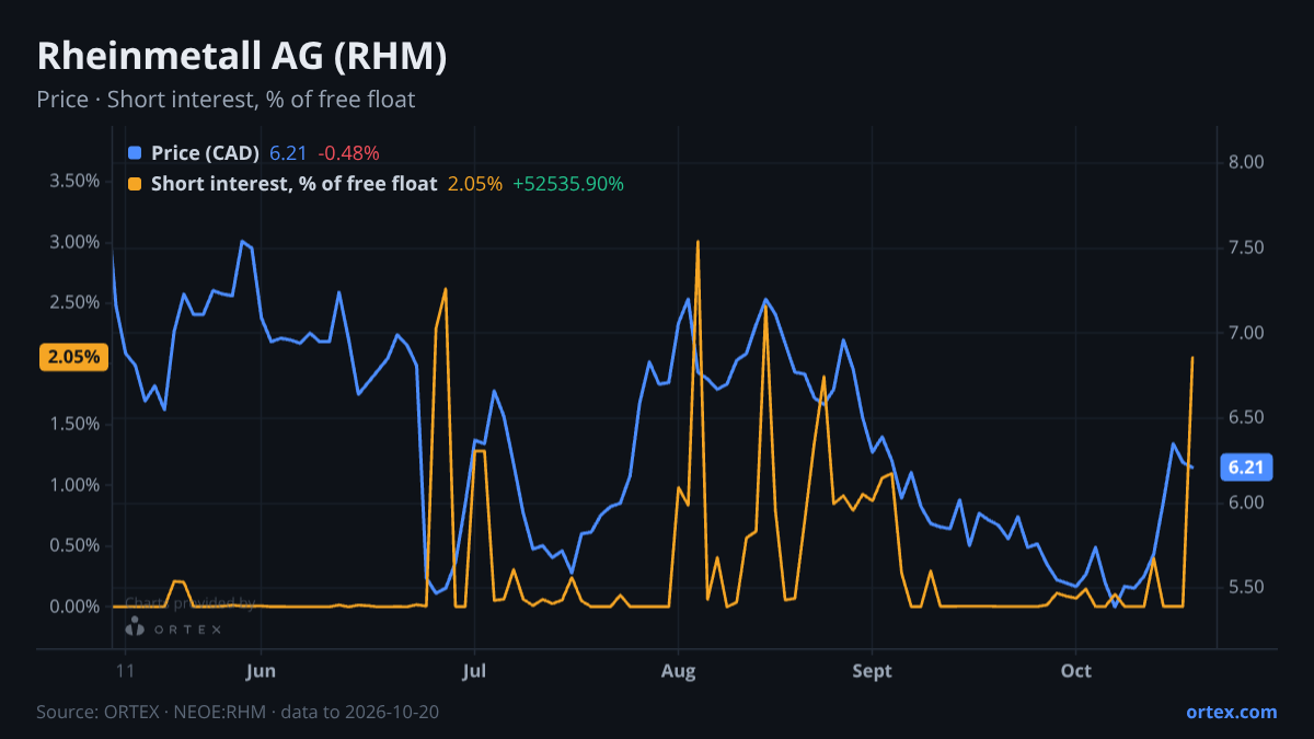 ORTEX chart of Rheinmetall AG (RHM) share price and short interest (% of free float), six months to October 20, 2026