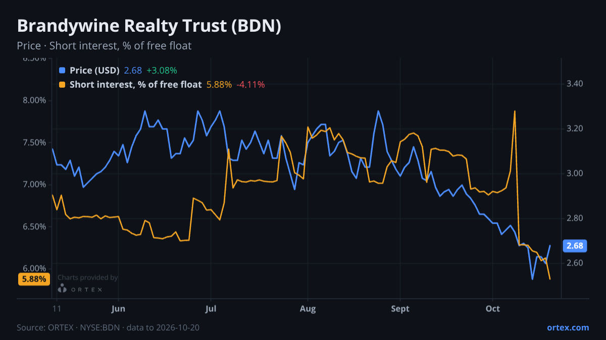 ORTEX chart of Brandywine Realty Trust (BDN) share price and short interest (% of free float), six months to October 20, 2026