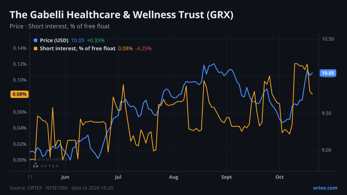 ORTEX chart of The Gabelli Healthcare & Wellness Trust (GRX) share price and short interest (% of free float), six months to October 20, 2026