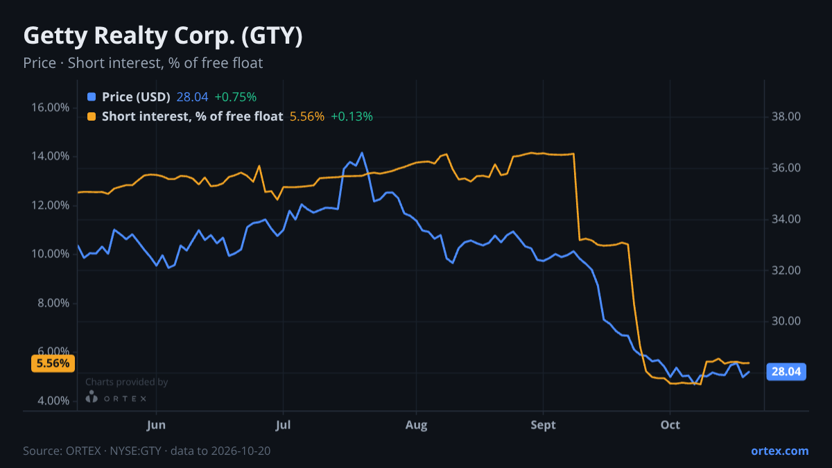 ORTEX chart of Getty Realty Corp. (GTY) share price and short interest (% of free float), six months to October 20, 2026