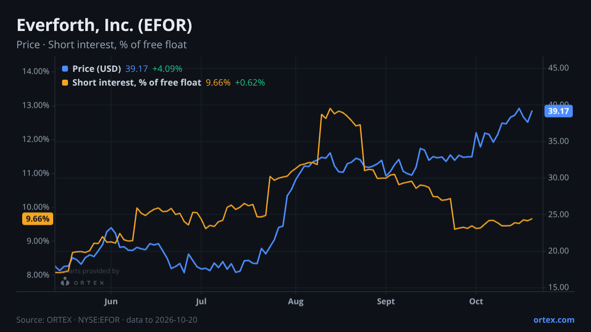 ORTEX chart of Everforth, Inc. (EFOR) share price and short interest (% of free float), six months to October 20, 2026