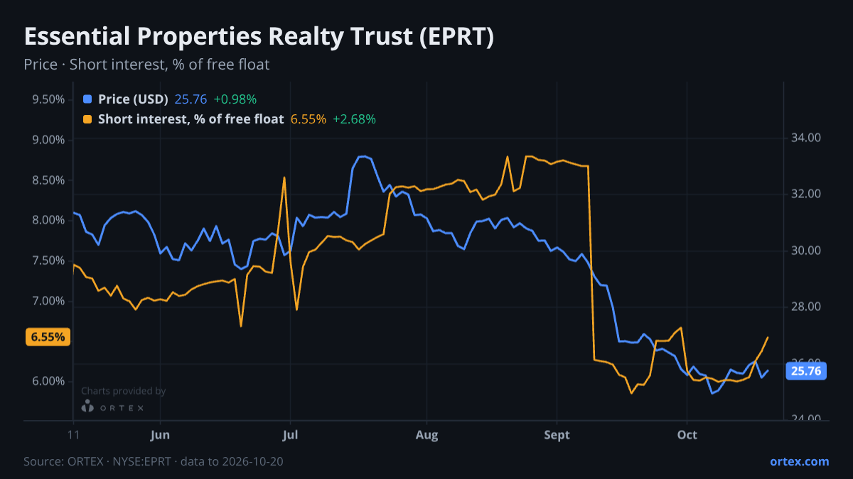 ORTEX chart of Essential Properties Realty Trust, Inc. (EPRT) share price and short interest (% of free float), six months to October 20, 2026