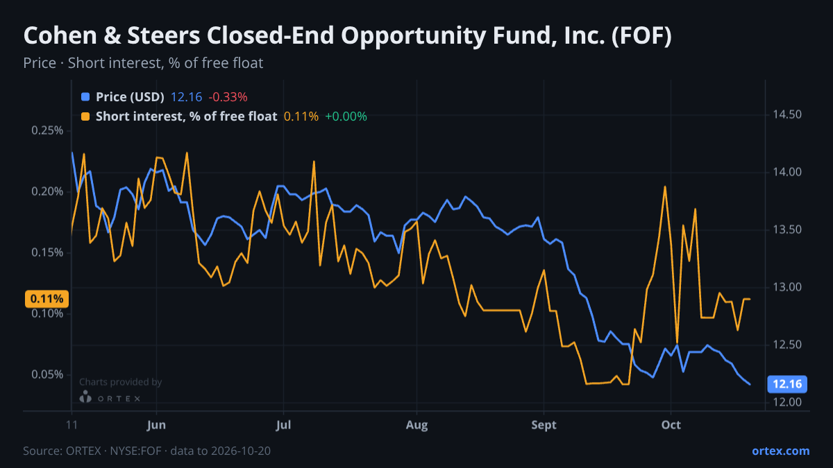 ORTEX chart of Cohen & Steers Closed-End Opportunity Fund, Inc. (FOF) share price and short interest (% of free float), six months to October 20, 2026