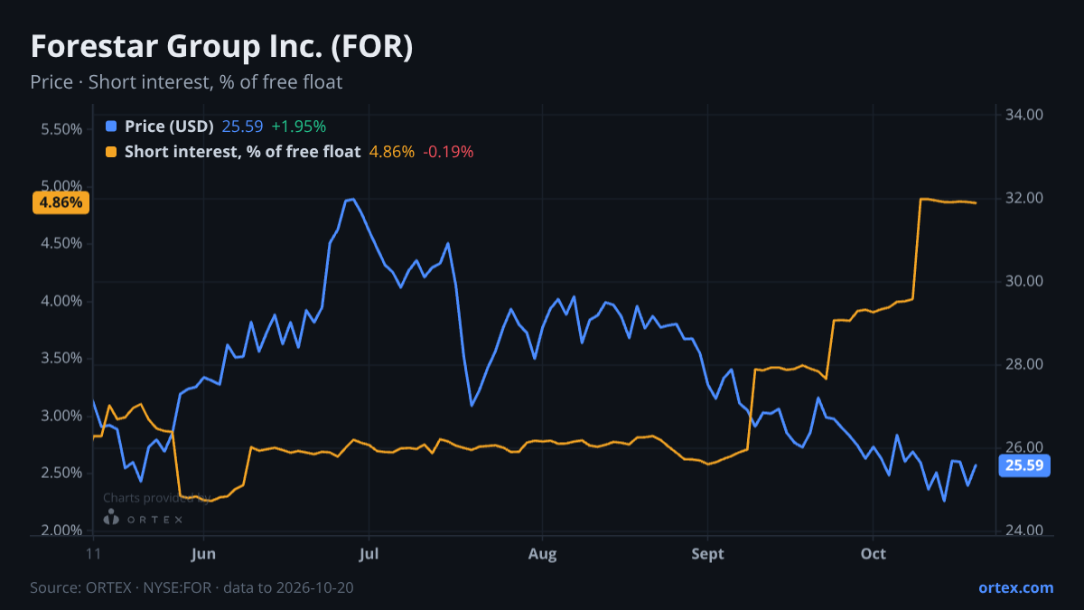 ORTEX chart of Forestar Group Inc. (FOR) share price and short interest (% of free float), six months to October 20, 2026