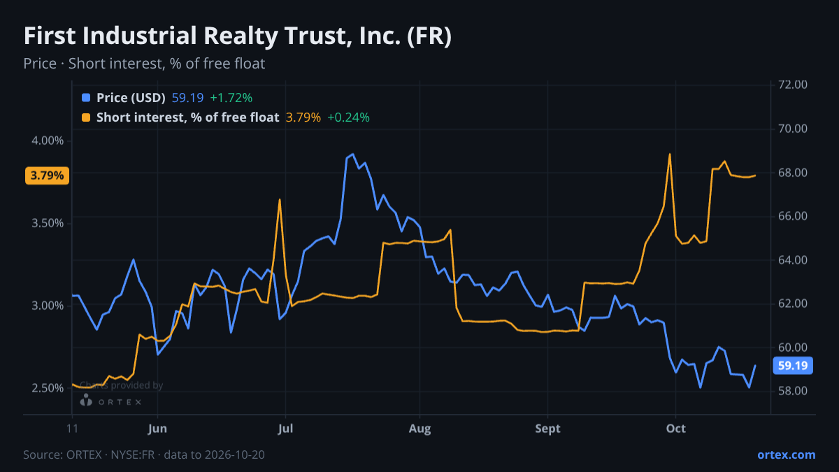 ORTEX chart of First Industrial Realty Trust, Inc. (FR) share price and short interest (% of free float), six months to October 20, 2026