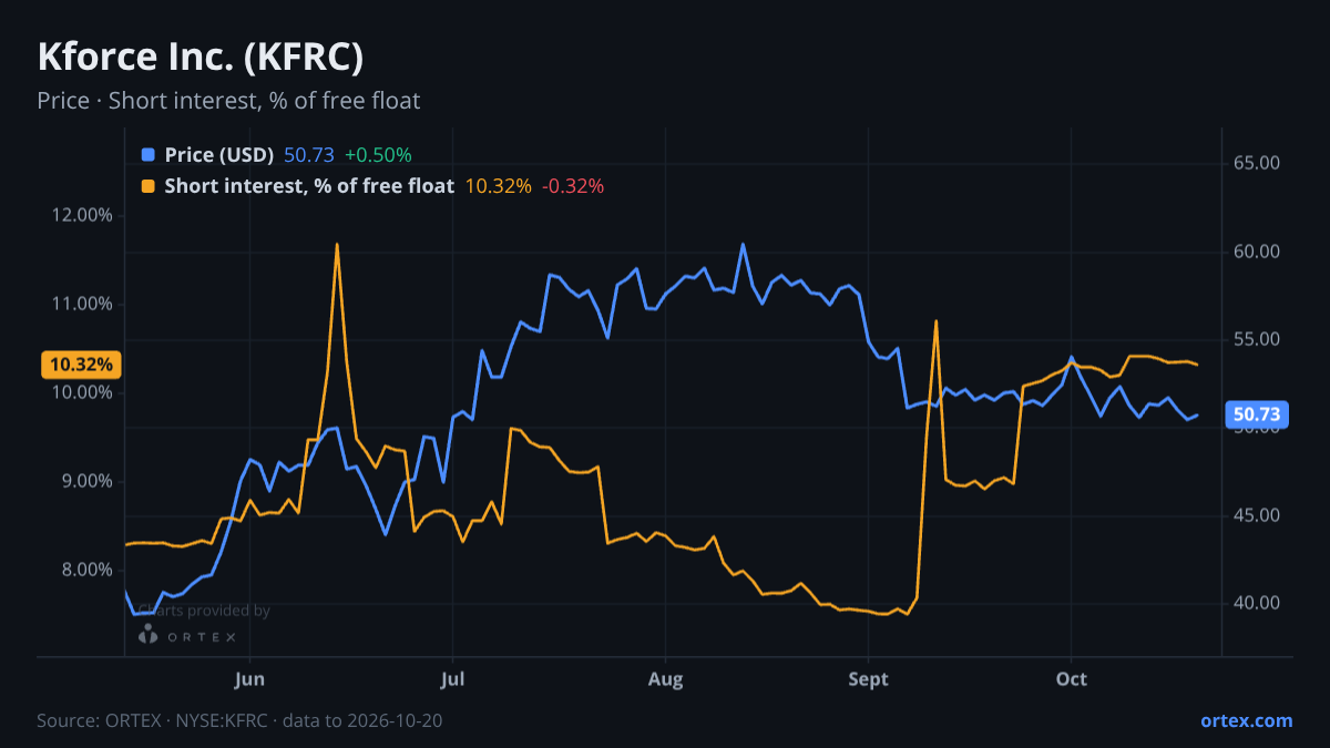ORTEX chart of Kforce Inc. (KFRC) share price and short interest (% of free float), six months to October 20, 2026