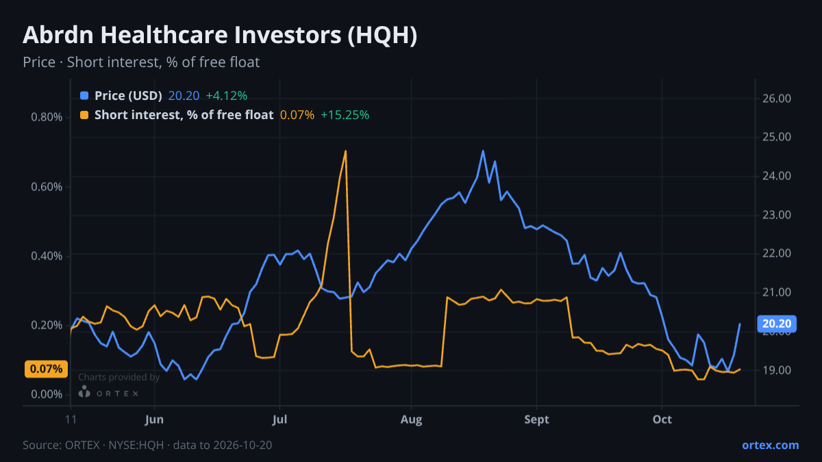 ORTEX chart of Abrdn Healthcare Investors (HQH) share price and short interest (% of free float), six months to October 20, 2026