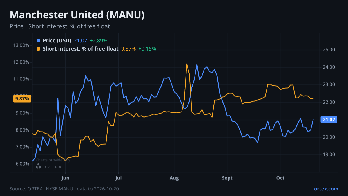 ORTEX chart of Manchester United plc (MANU) share price and short interest (% of free float), six months to October 20, 2026
