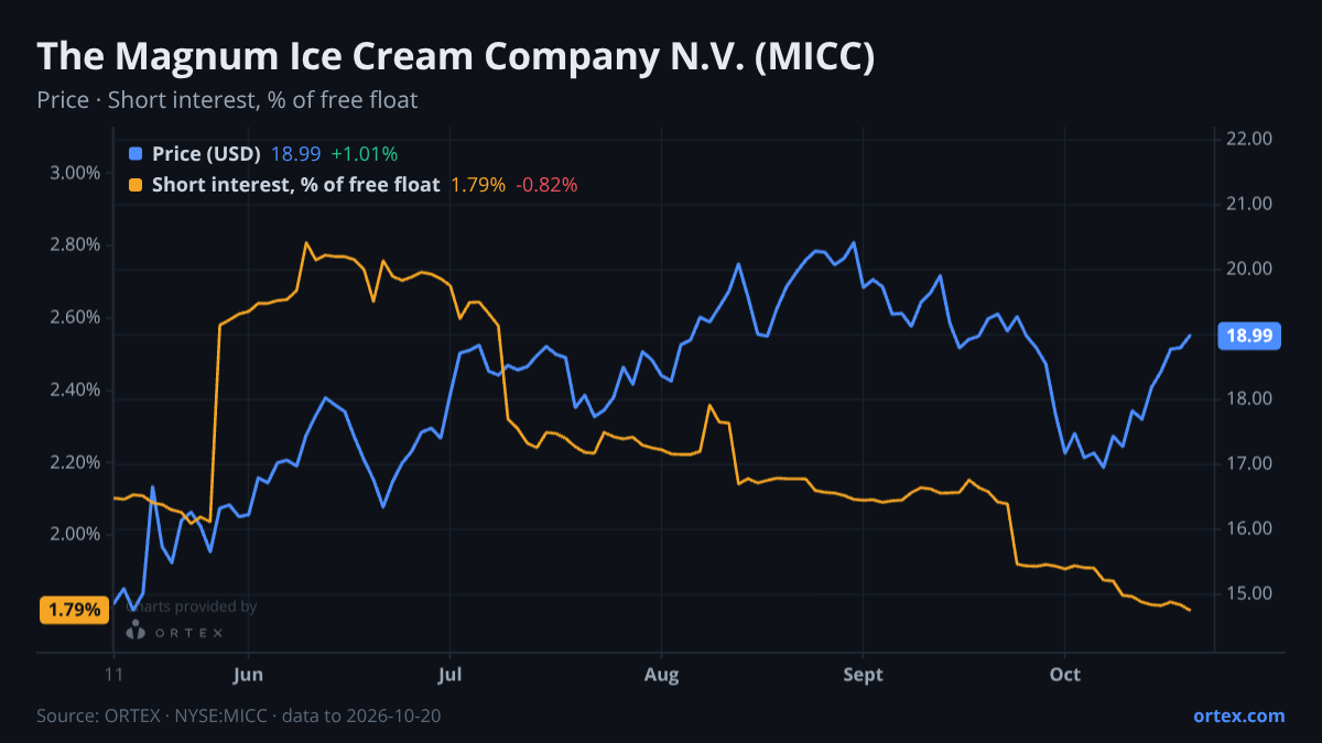 ORTEX chart of The Magnum Ice Cream Company N.V. (MICC) share price and short interest (% of free float), six months to October 20, 2026