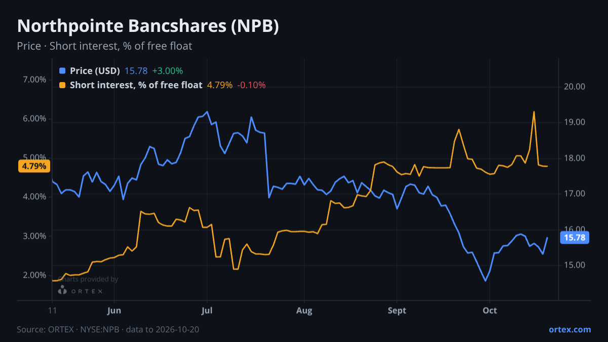 ORTEX chart of Northpointe Bancshares, Inc. (NPB) share price and short interest (% of free float), six months to October 20, 2026