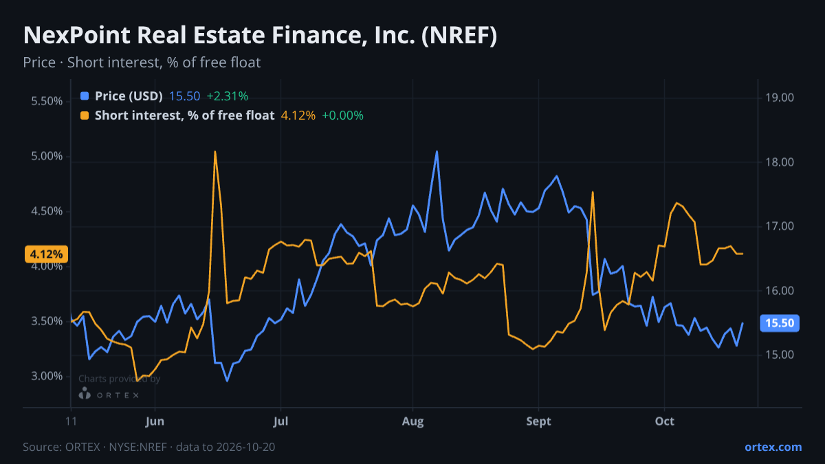 ORTEX chart of NexPoint Real Estate Finance, Inc. (NREF) share price and short interest (% of free float), six months to October 20, 2026