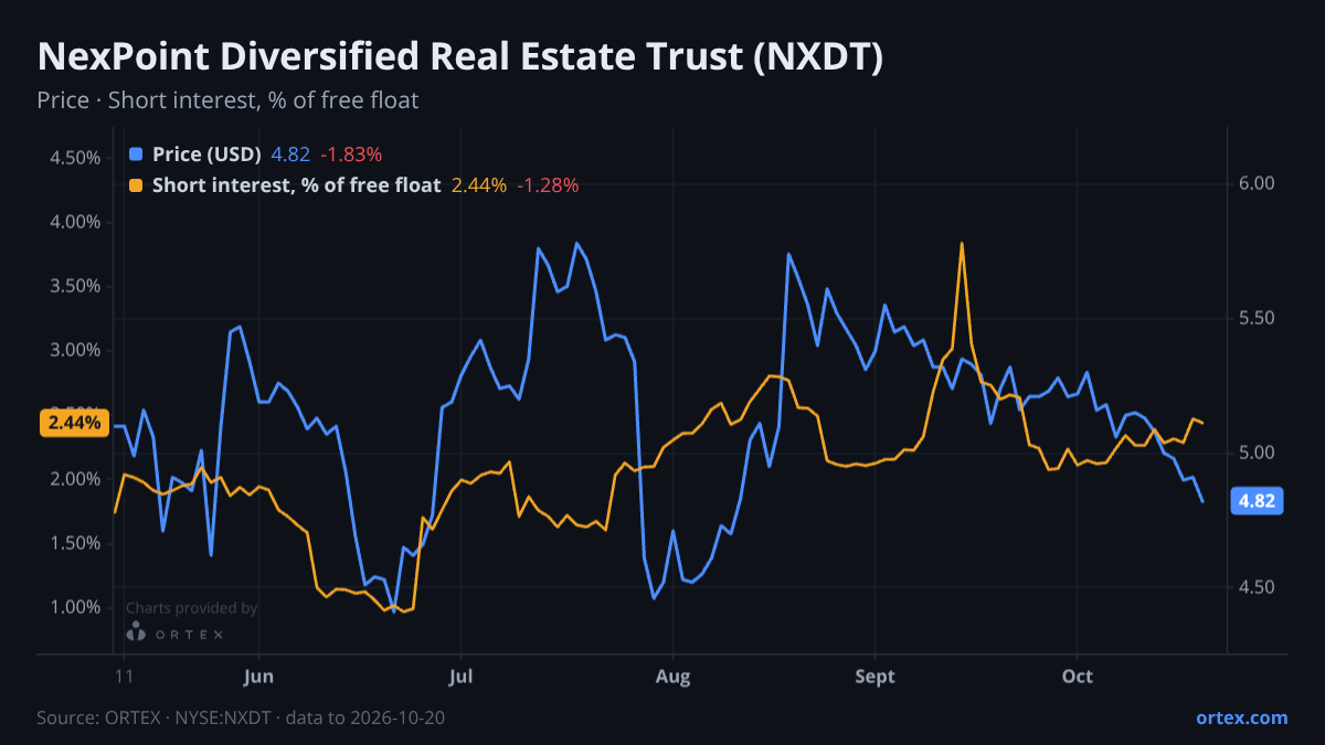 ORTEX chart of NexPoint Diversified Real Estate Trust (NXDT) share price and short interest (% of free float), six months to October 20, 2026
