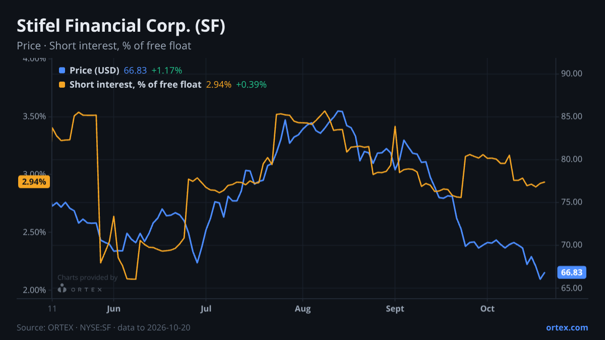 ORTEX chart of Stifel Financial Corp. (SF) share price and short interest (% of free float), six months to October 20, 2026