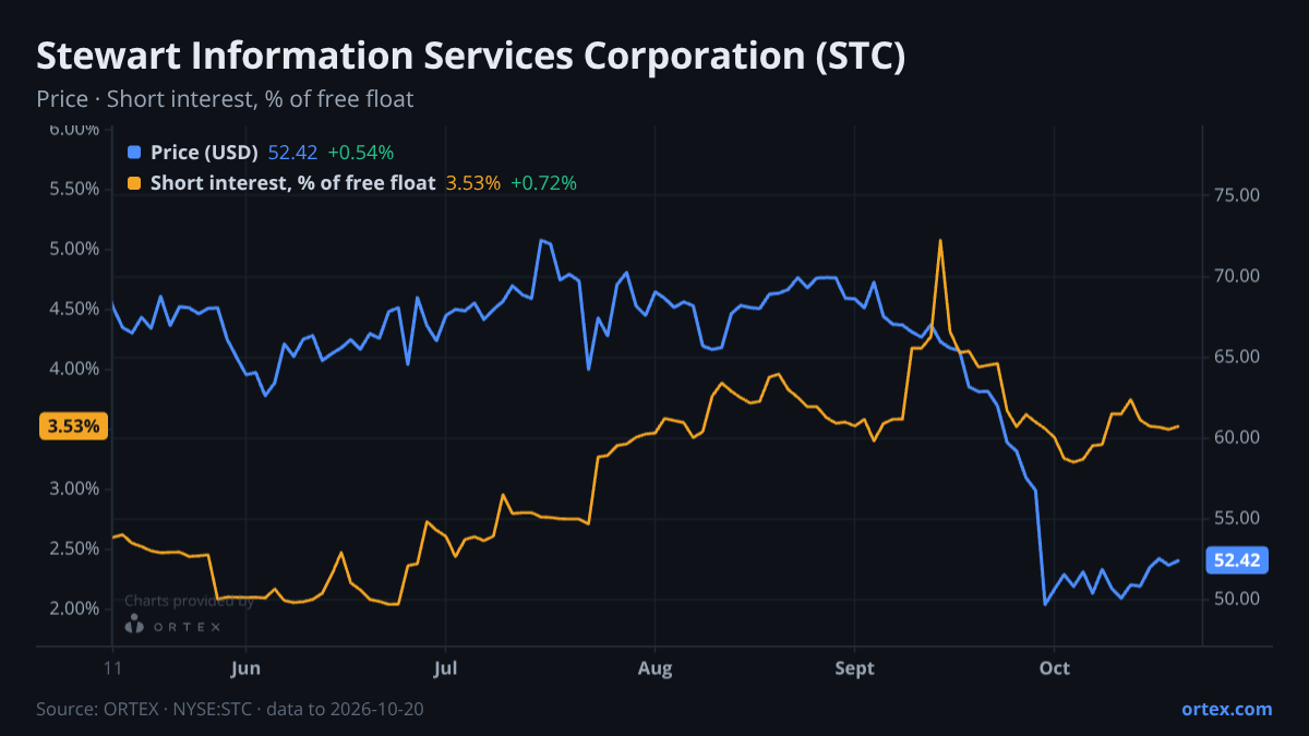 ORTEX chart of Stewart Information Services Corporation (STC) share price and short interest (% of free float), six months to October 20, 2026
