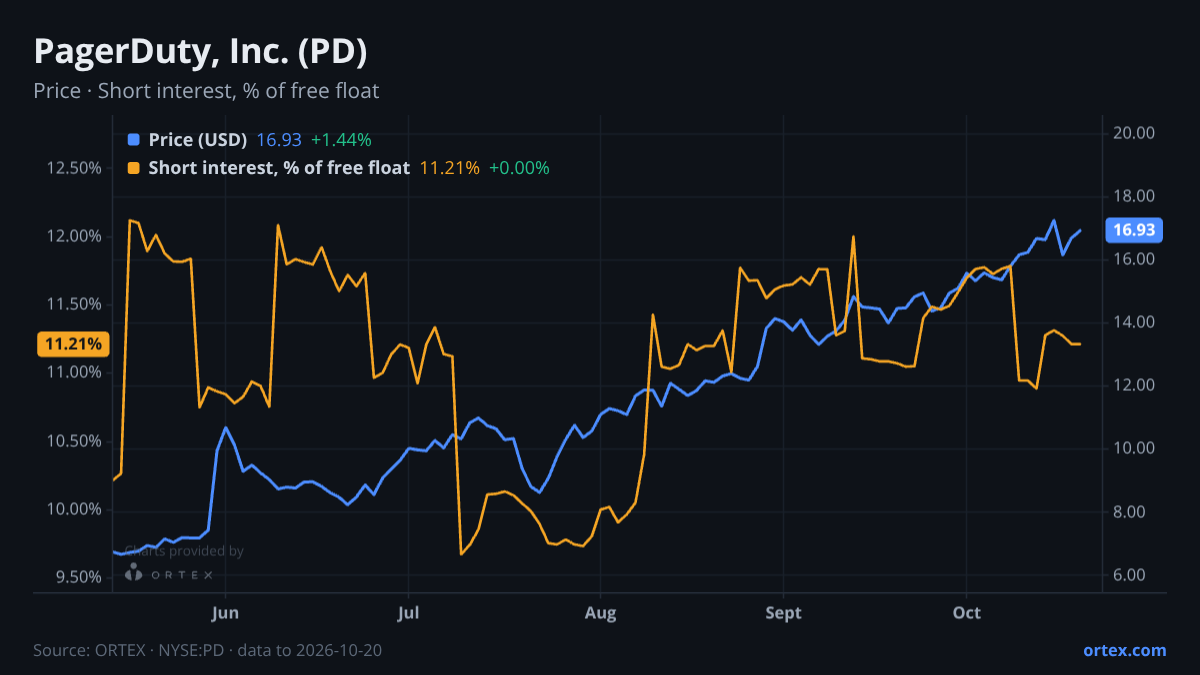ORTEX chart of PagerDuty, Inc. (PD) share price and short interest (% of free float), six months to October 20, 2026