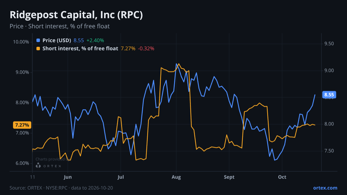 ORTEX chart of Ridgepost Capital, Inc (RPC) share price and short interest (% of free float), six months to October 20, 2026