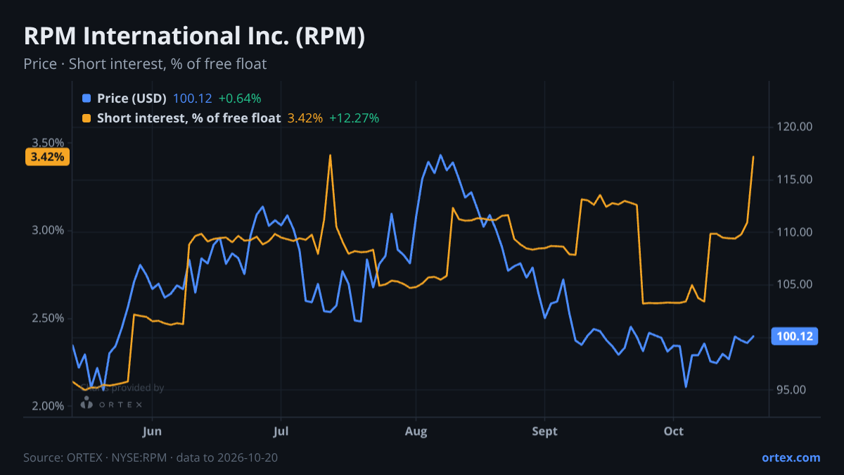 ORTEX chart of RPM International Inc. (RPM) share price and short interest (% of free float), six months to October 20, 2026