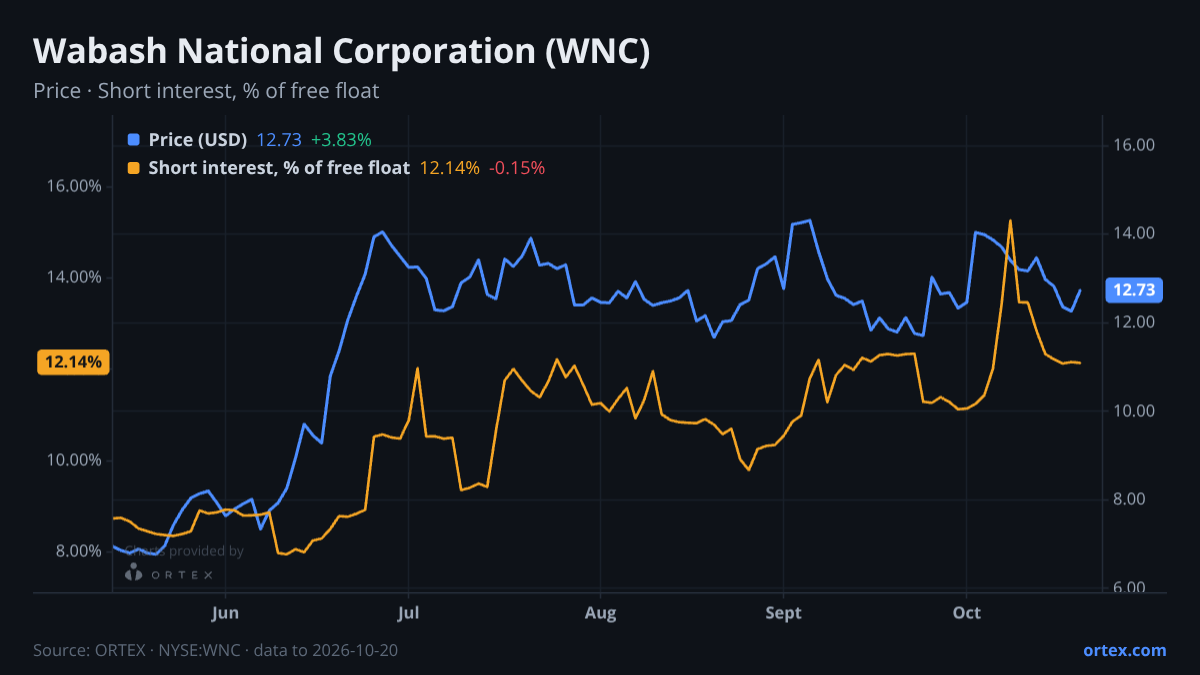 ORTEX chart of Wabash National Corporation (WNC) share price and short interest (% of free float), six months to October 20, 2026