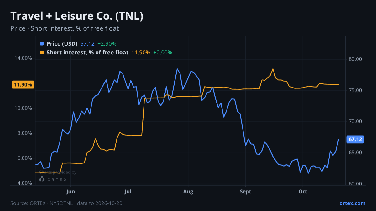 ORTEX chart of Travel + Leisure Co. (TNL) share price and short interest (% of free float), six months to October 20, 2026