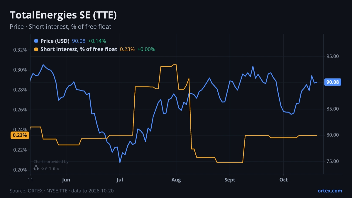 ORTEX chart of TotalEnergies SE (TTE) share price and short interest (% of free float), six months to October 20, 2026