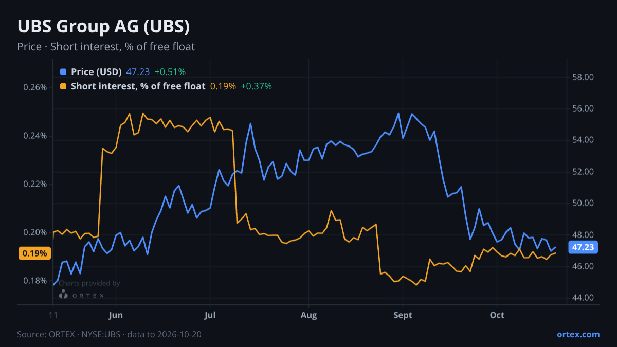 ORTEX chart of UBS Group AG (UBS) share price and short interest (% of free float), six months to October 20, 2026