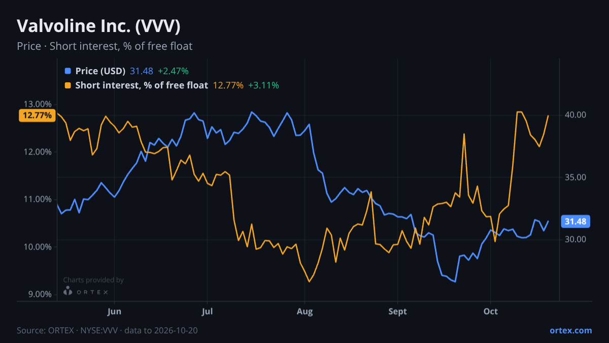 ORTEX chart of Valvoline Inc. (VVV) share price and short interest (% of free float), six months to October 20, 2026
