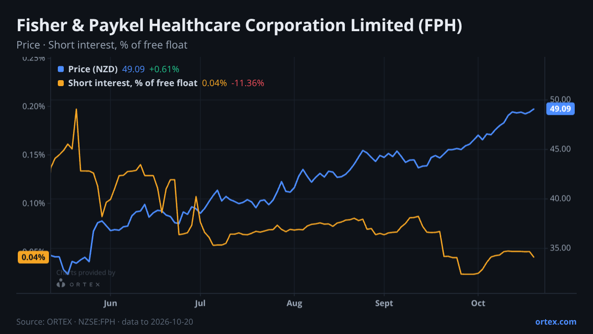 ORTEX chart of Fisher & Paykel Healthcare Corporation Limited (FPH) share price and short interest (% of free float), six months to October 20, 2026