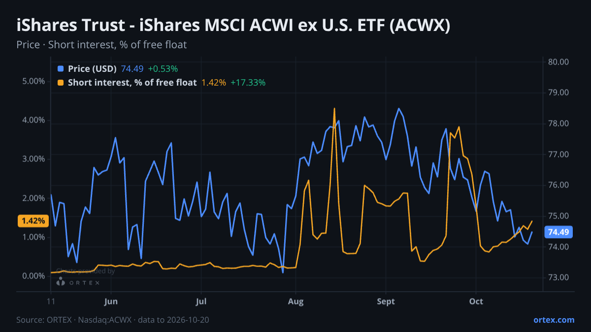ORTEX chart of iShares Trust - iShares MSCI ACWI ex U.S. ETF (ACWX) share price and short interest (% of free float), six months to October 20, 2026