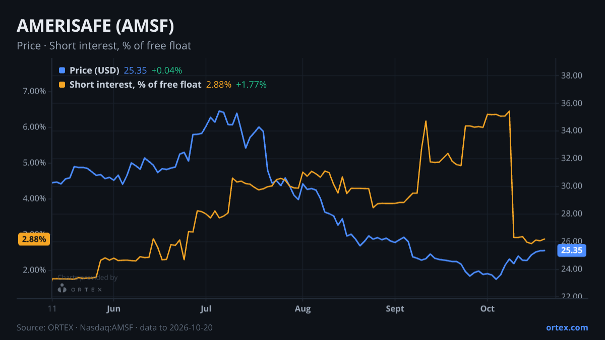 ORTEX chart of AMERISAFE, Inc. (AMSF) share price and short interest (% of free float), six months to October 20, 2026