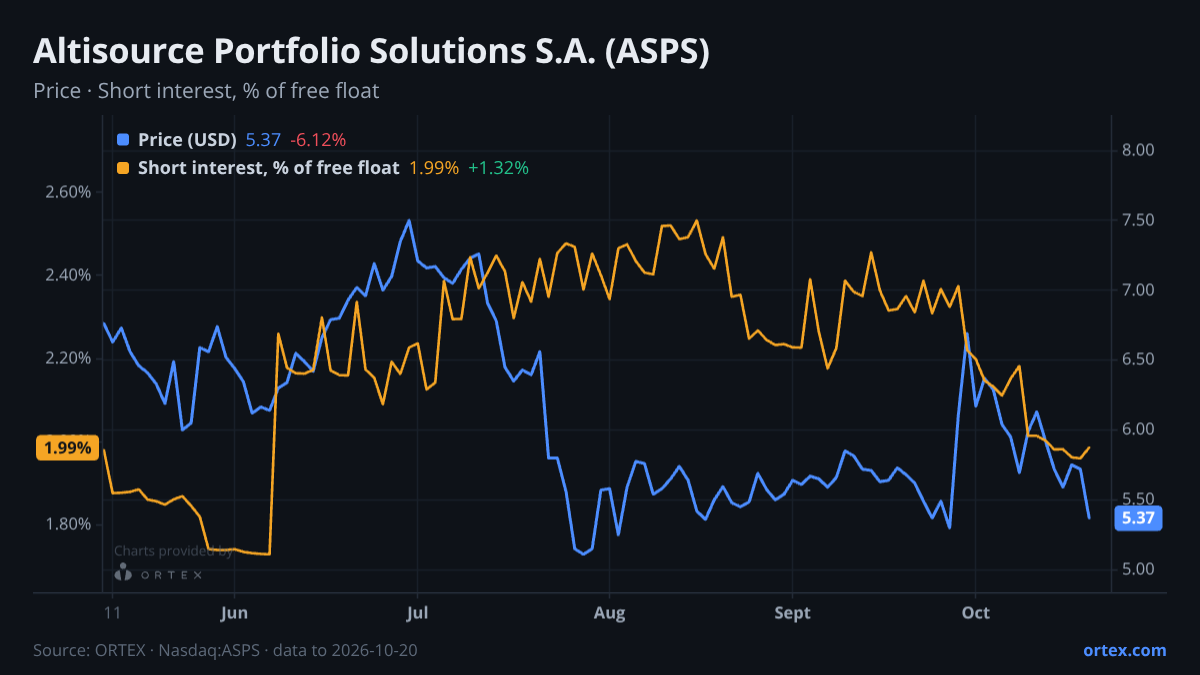 ORTEX chart of Altisource Portfolio Solutions S.A. (ASPS) share price and short interest (% of free float), six months to October 20, 2026