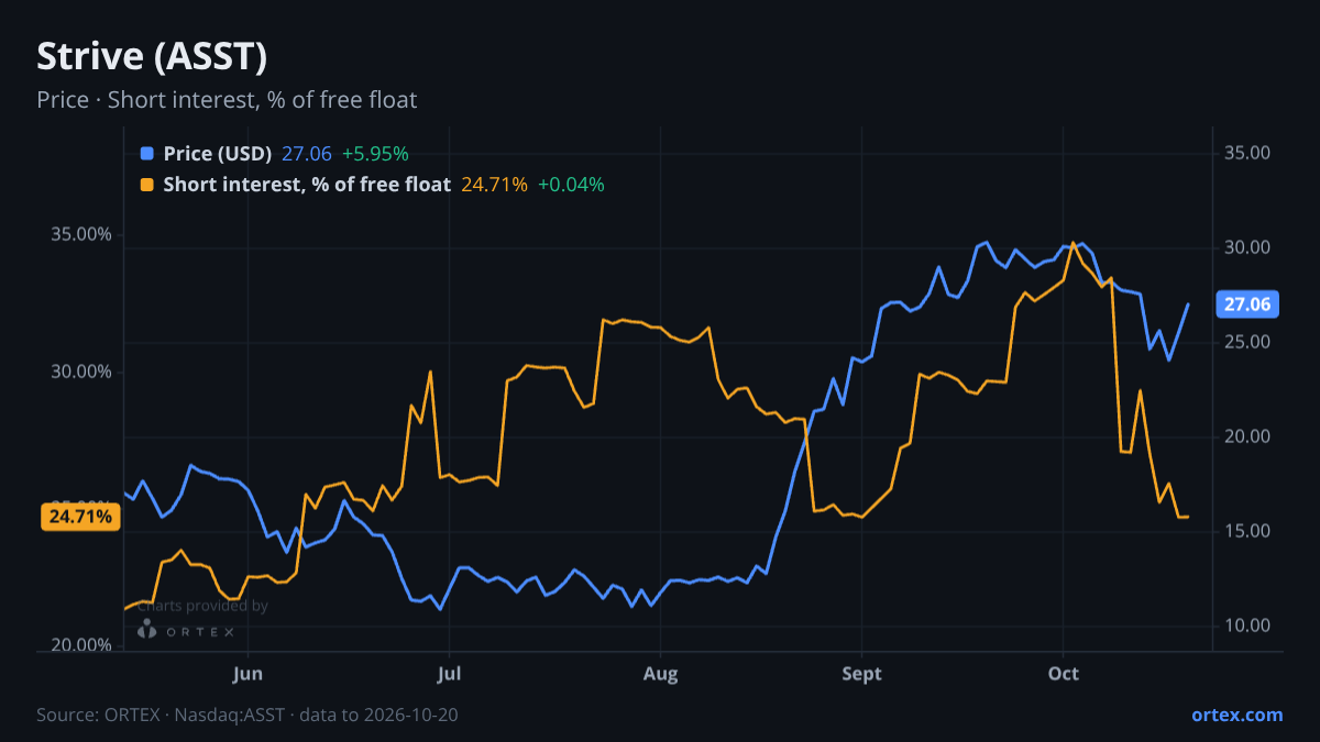 ORTEX chart of Strive, Inc. (ASST) share price and short interest (% of free float), six months to October 20, 2026