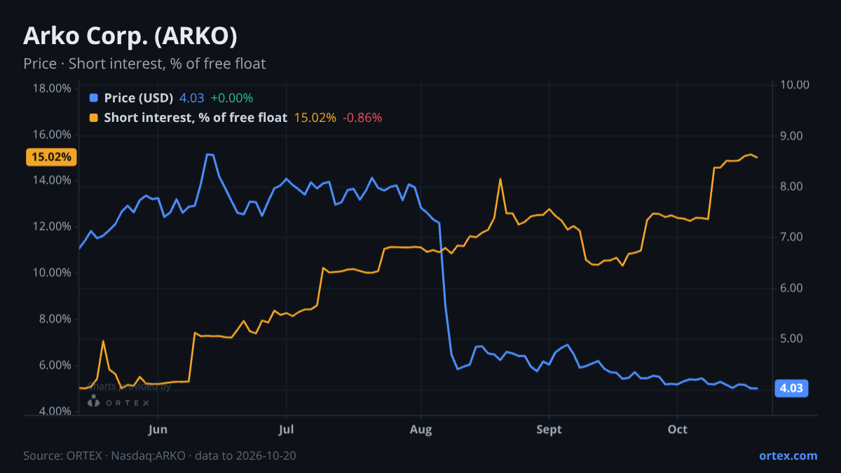 ORTEX chart of Arko Corp. (ARKO) share price and short interest (% of free float), six months to October 20, 2026