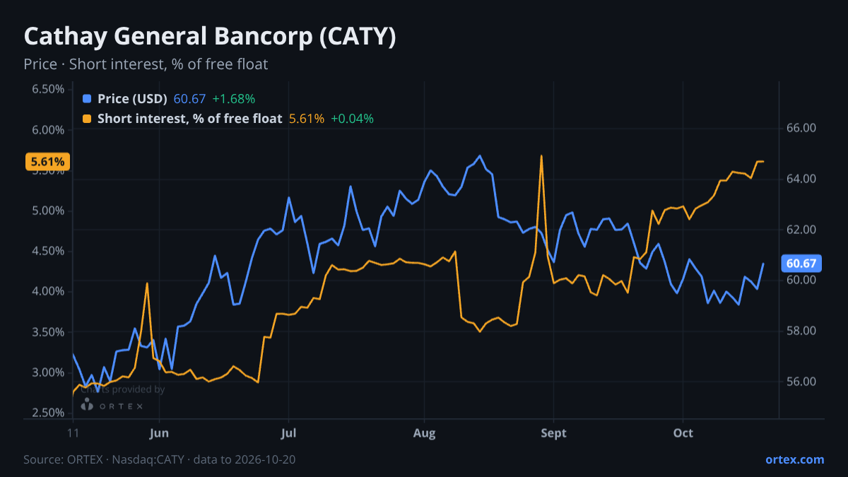 ORTEX chart of Cathay General Bancorp (CATY) share price and short interest (% of free float), six months to October 20, 2026