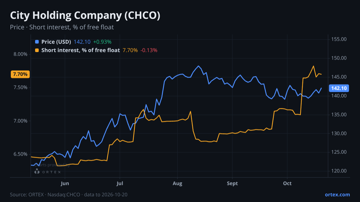 ORTEX chart of City Holding Company (CHCO) share price and short interest (% of free float), six months to October 20, 2026